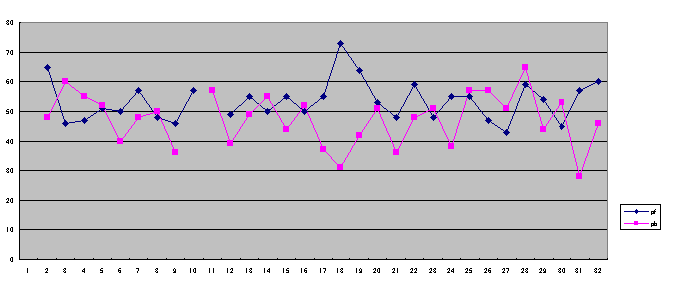Figure 1 　TP gragh (proportion) 1st 8bars of "timing-progression.com Aratori Vol.1"